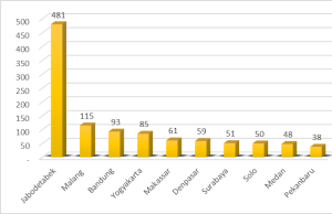 Perkembangan Startup Dan Industri Digital Di Indonesia