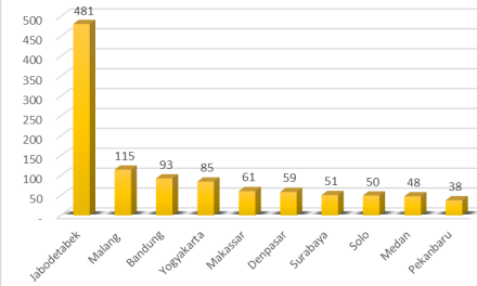 Perkembangan Startup Dan Industri Digital Di Indonesia